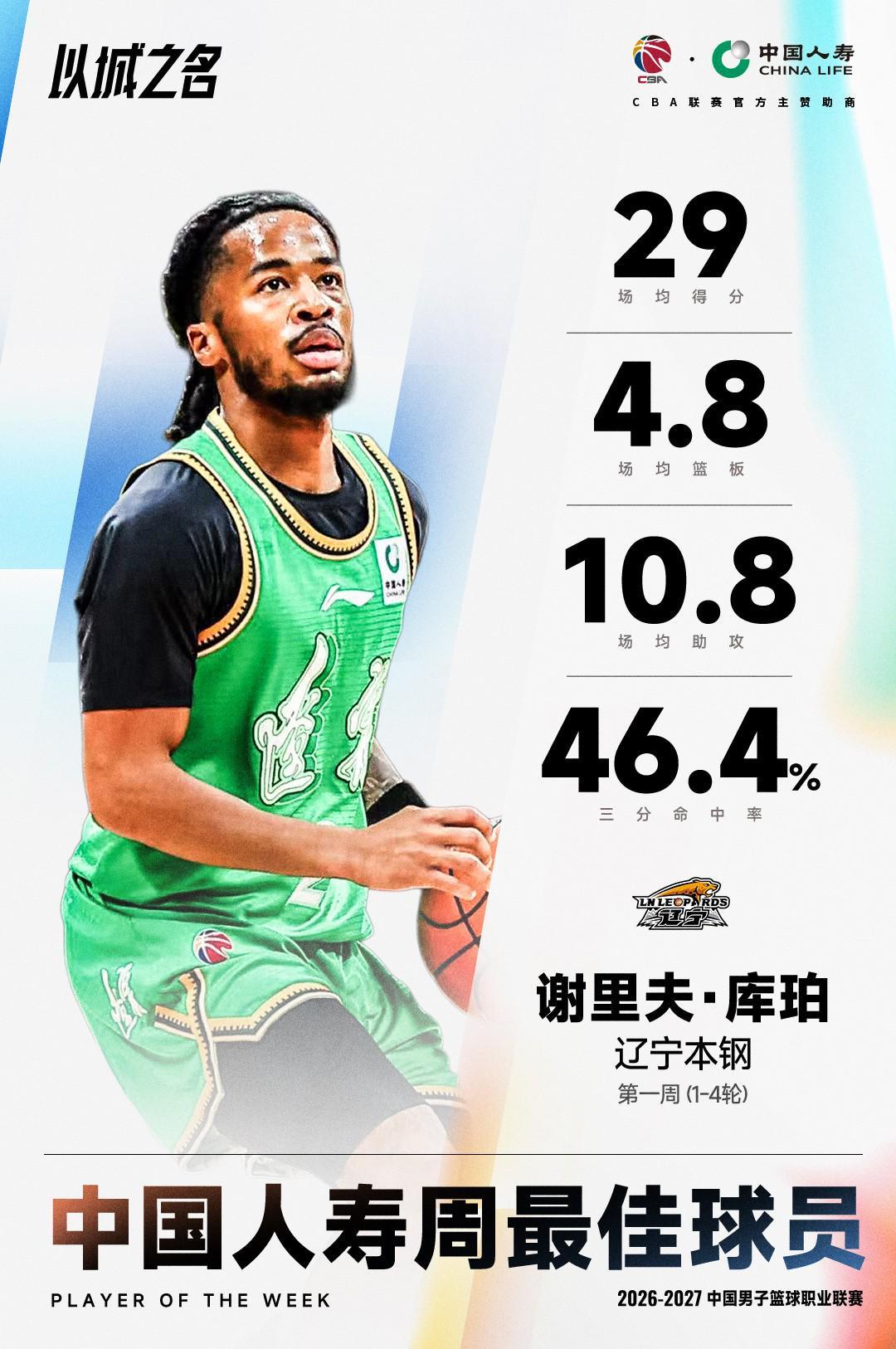CBA官方：库珀、邹阳当选2026-27赛季常规赛第一周最佳球员